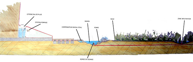 Le jardin intègre l’eau sous toutes ses formes, stagnante ou courante, en surface ou sous terre. L’excès d’eau de ruissellement de la maison est capté, stocké puis  utilisé pour irriguer, animer le jardin